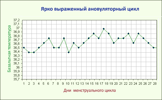 График Базальной При Беременности Фото